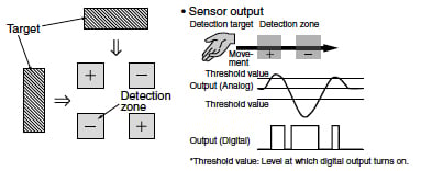 Detection zone and sensor output Detection zone and sensor output